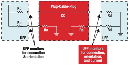 如何實現(xiàn)USB Type-C與USB PD的電力快速輸送的設(shè)計