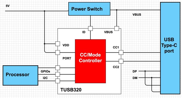 如何實現(xiàn)USB Type-C與USB PD的電力快速輸送的設(shè)計