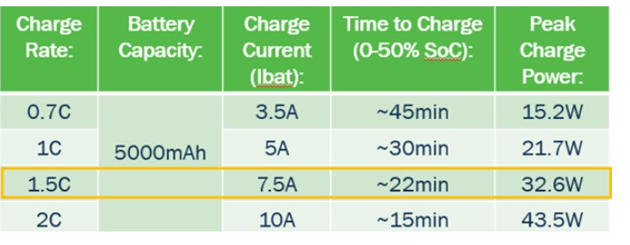 利用usb type-c可編程電源實(shí)現(xiàn)5G智能型手機(jī)快充