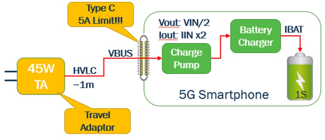 利用usb type-c可編程電源實(shí)現(xiàn)5G智能型手機(jī)快充