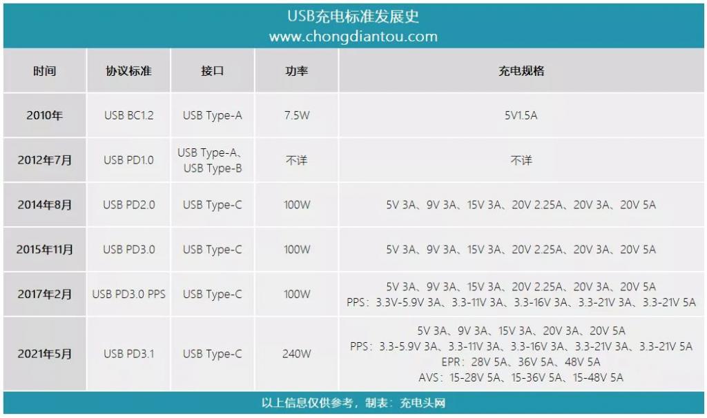 usb-c線纜標(biāo)準(zhǔn)重大升級支持240W快充