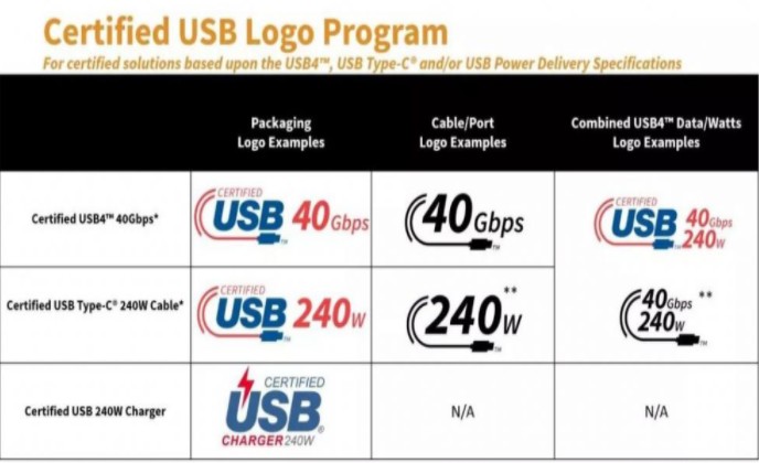 usb-c線纜標(biāo)準(zhǔn)重大升級支持240W快充